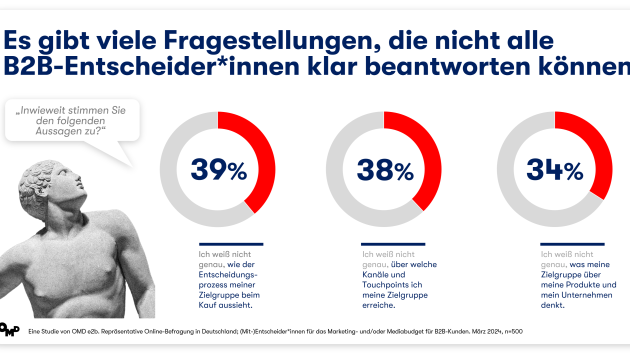 Wie ist der Status quo beim B2B-Marketing? - Quelle: OMD e2b